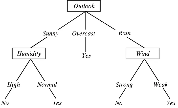 decision tree pohon keputusan