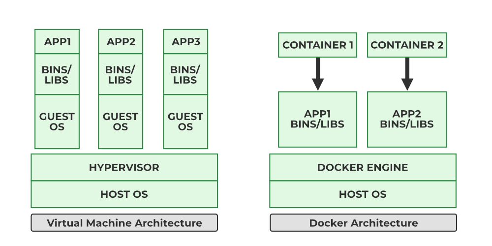docker vs virtual machines