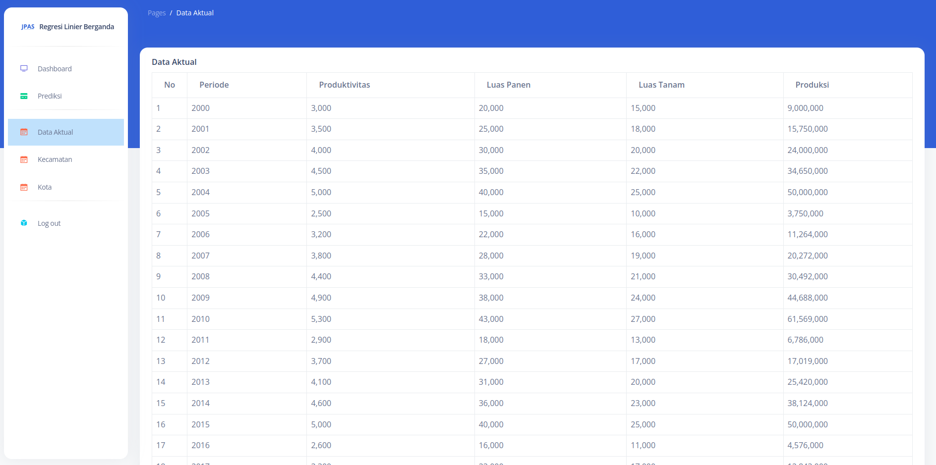 dataset pertanian padi regresi linier berganda