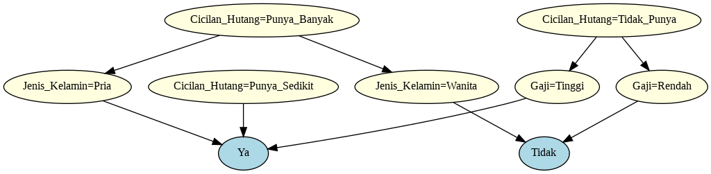 gambar pohon keputusan dari perhitungan metode discion tree