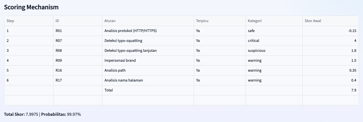 ruled based classifier url detection